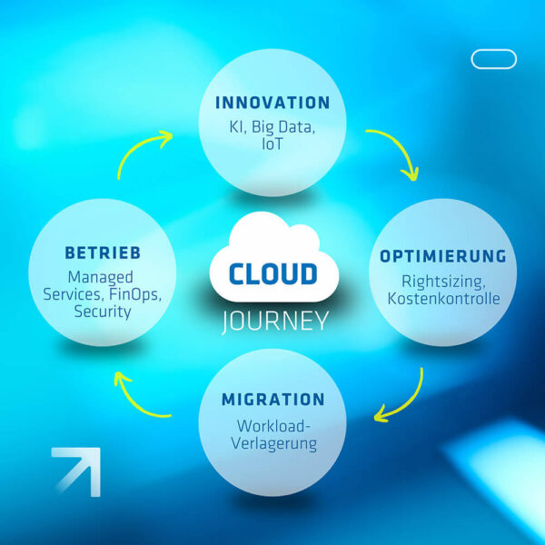 3as Cloud Journey